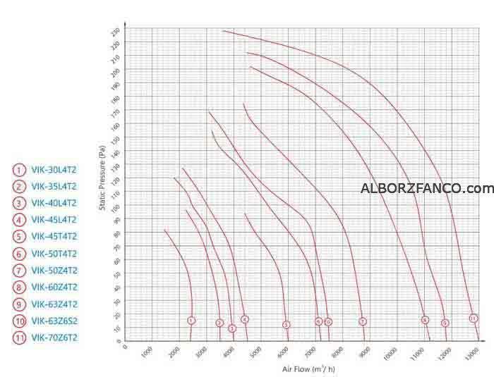 نمودار ظرفیت هوادهی و فشار استاتیکی هواکش ایلکای هفت پر فلزی بدون قاب مکنده