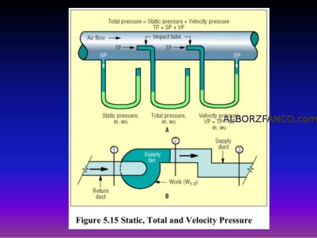 محاسبه فشار کل هواکش فشار استاتیک و فشار سرعت در کانال